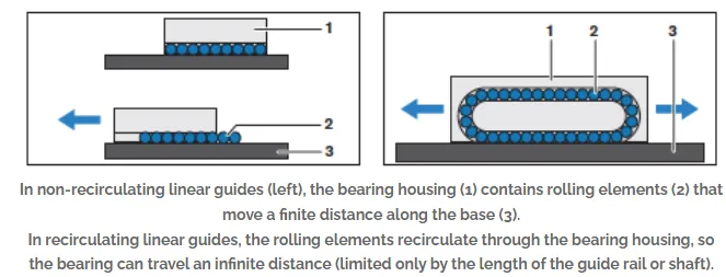 What are the differences between plain and rolling linear guides(Images2)