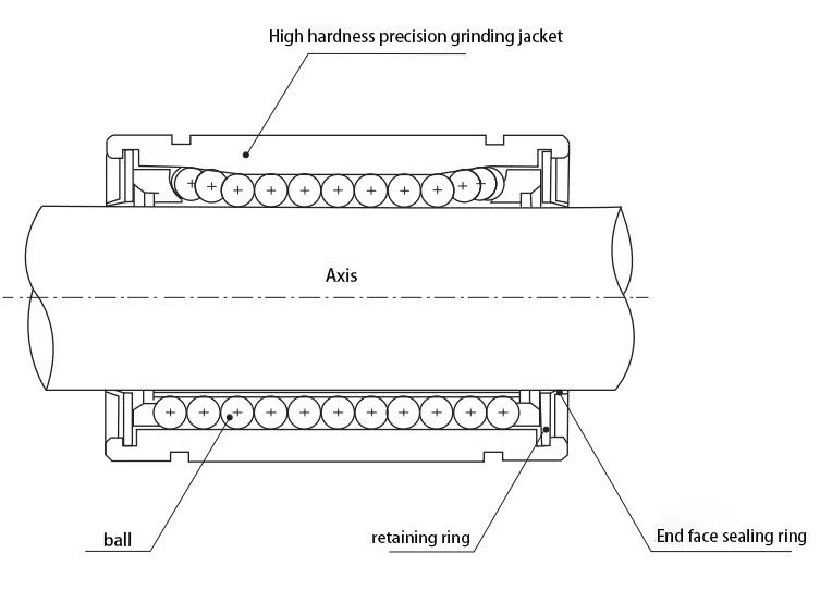 Schematic diagram of linear bearing structure(Images3)